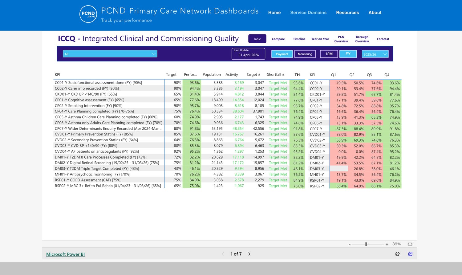 The ICCQ dashboard on the Power BI platform at gpcg.info, RAG-rated against payment targets.