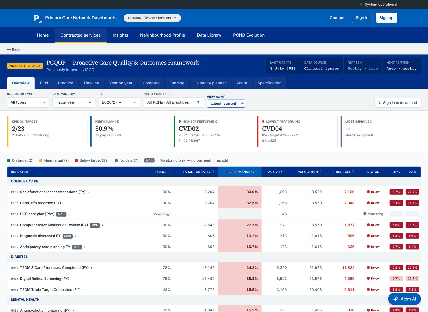 A PCND contracted-services dashboard with RAG payment targets.
